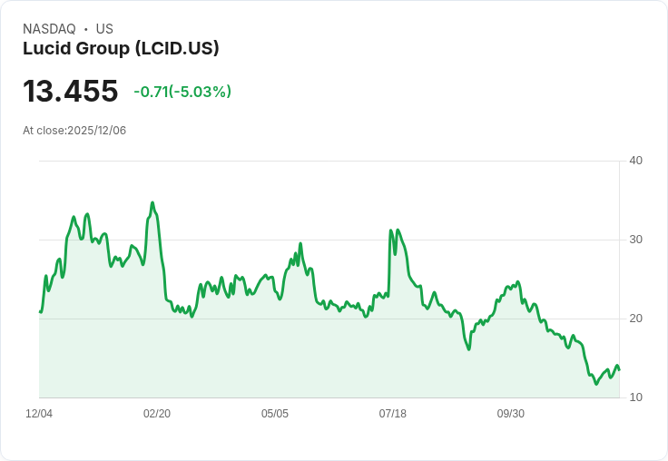 【00:49 即時新聞】Lucid Group（LCID）大跌5％ 融資與潛在股權稀釋疑慮引發賣壓