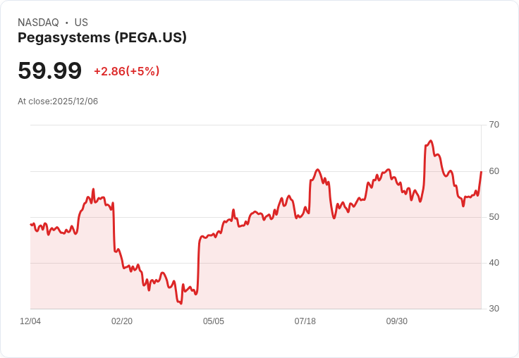 【01:52 即時新聞】Pegasystems（PEGA）盤中大漲5％ 技術指標強勢翻揚