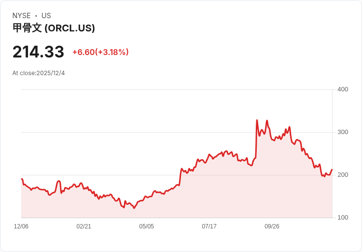 AI熱潮引爆財報季!Oracle即將公佈業績,投資者聚焦未來成長