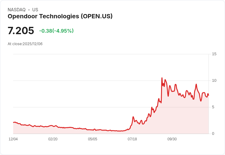 【02:21 即時新聞】Opendoor Technologies(OPEN)大跌5% 技術指標轉弱引發賣壓