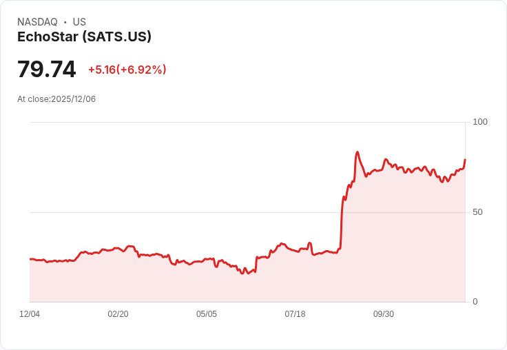 【02:43 即時新聞】EchoStar（SATS）飆漲5％，受惠通信產業資金動能與量化排名亮眼
