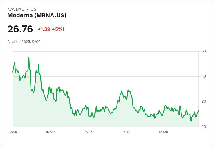 【00:11 即時新聞】Moderna (MRNA)盤中大漲5％ 技術指標多頭轉強
