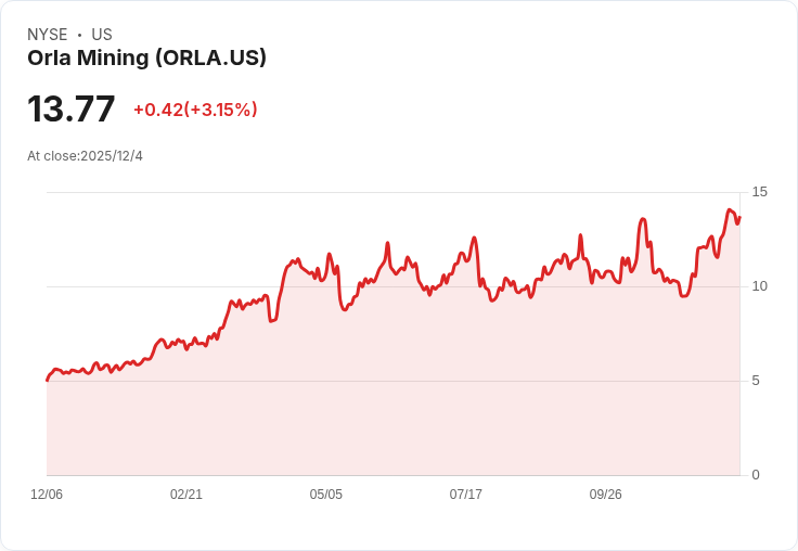 Orla Mining 股價暴跌9.1％！投資者出售4.41億加元股份引發市場震盪