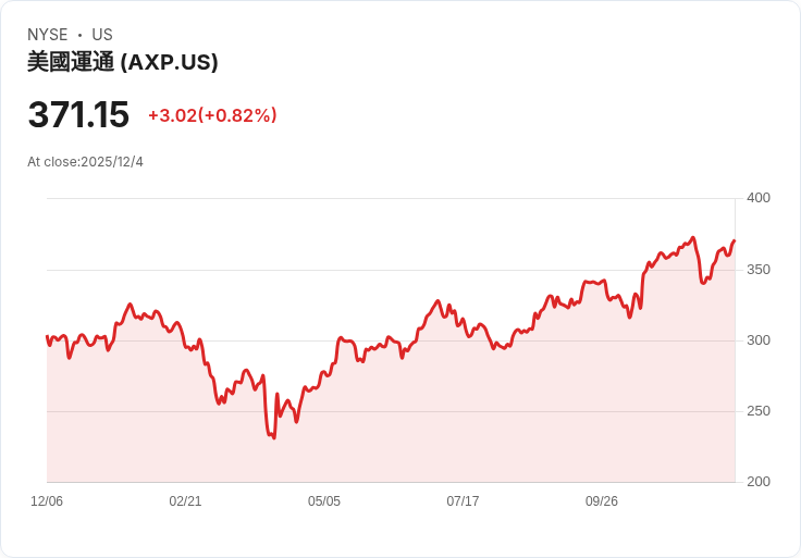 美國運通公司 (AXP)：牛市論點再度升溫，長期投資者的必備選擇！