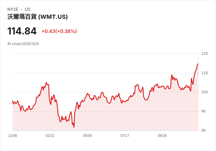 沃爾瑪股價連續第八天上漲，強勁基本面助推市場信心！