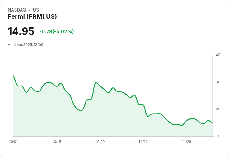 【01:11 即時新聞】Fermi(FRMI)大跌5.01% 技術面弱勢再現