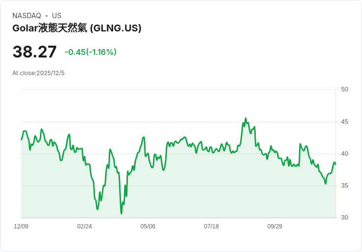 Golar LNG 鎖定12億美元資金重塑財務，未來成長潛力引發關注！