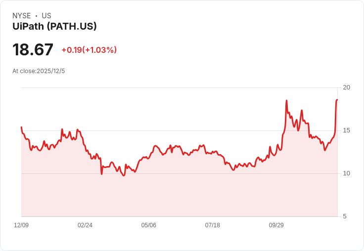 Palantir 突破 63％ 成長，UiPath 首度獲利引發市場熱議！