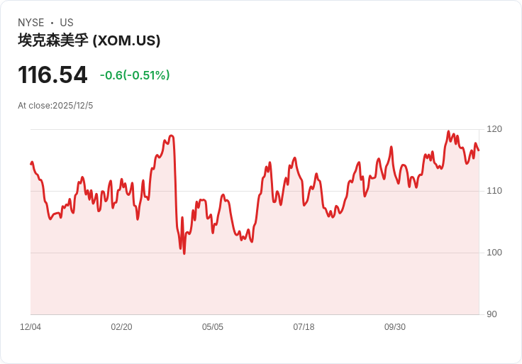 美國參院推翻禁令，阿拉斯加北極野生動物保護區180萬英畝油氣解禁，能源產業迎重大轉折