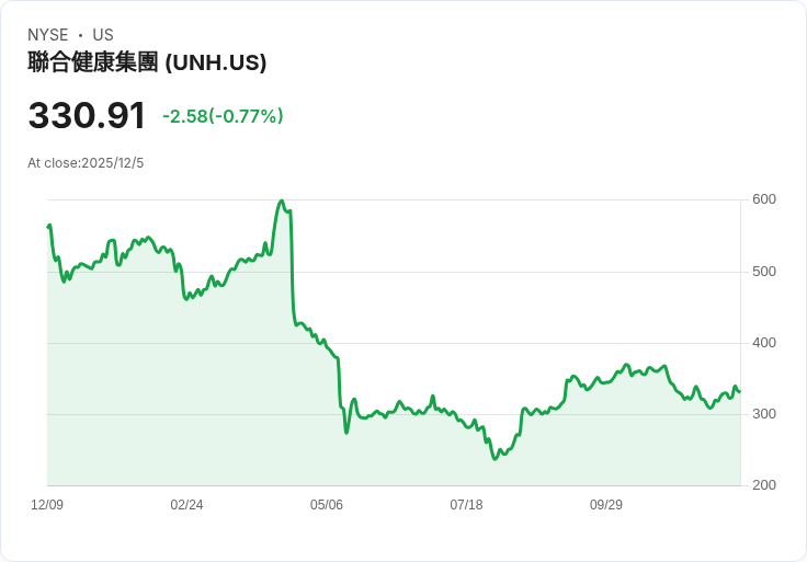 聯合健康集團股價預測：2026年將大幅上漲，投資者應該關注！