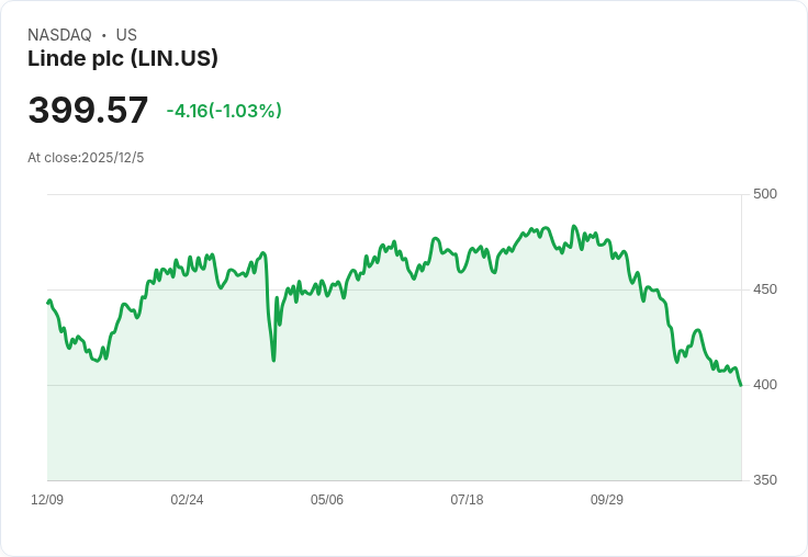 CICC 開啟 Linde (LIN) 蓄勢待發，第三季獲利創新高！
