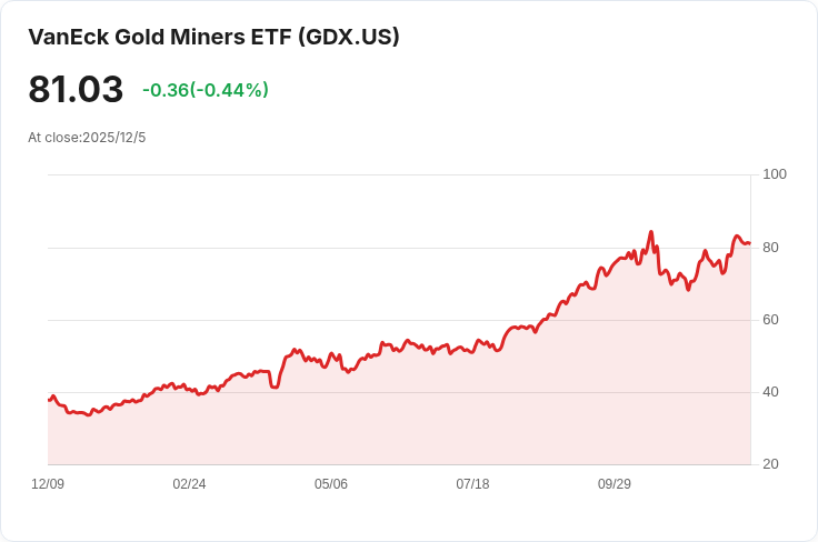 金價未來十年有望飆升！VanEck預測2030年將達5,000美元