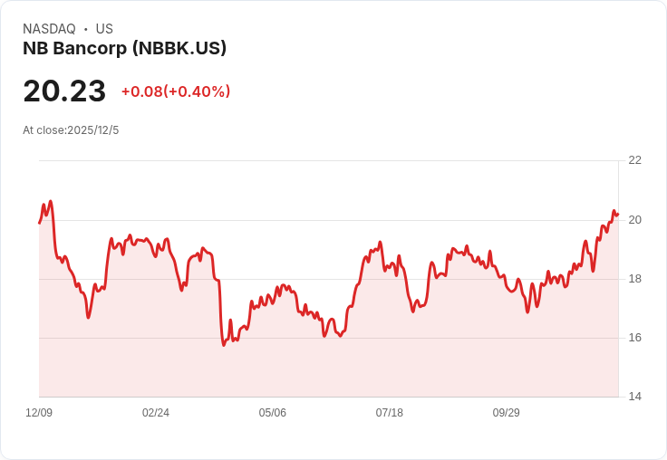 NB Bancorp, Inc. 58% 股權由機構掌控,未來股價將如何影響?