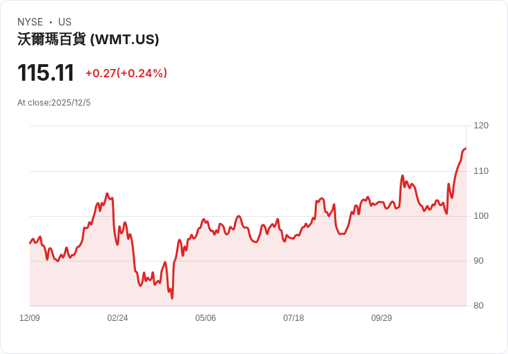 沉穩的好市多VS全力以赴的沃爾瑪:零售戰場上的兩種策略