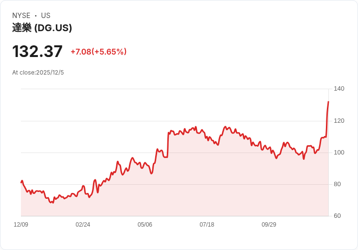 美股折扣零售戰：Dollar General 盈利大幅超預期，Dollar Tree 卻遭遇挫敗！