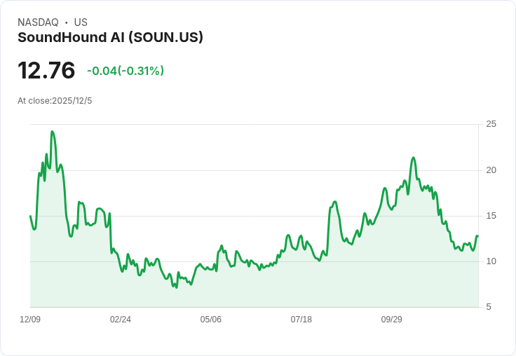 SoundHound AI股價2030年預測：若成功將飆升400％！