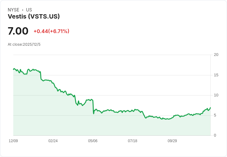 Vestis公司CEO詹姆斯·巴伯大舉增持34％股份，市場熱度再升溫！