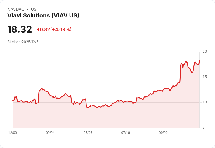 Viavi Solutions CEO拋售超過百萬美元股票，投資者應該買進還是賣出？