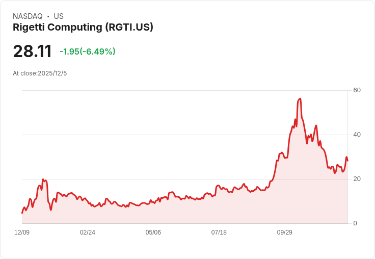Rigetti Computing 股價暴漲2,750%!華爾街分析師仍看好未來潛力