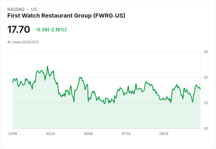 Advent International大舉拋售$1.53億First Watch餐飲股,投資者該跟進嗎?