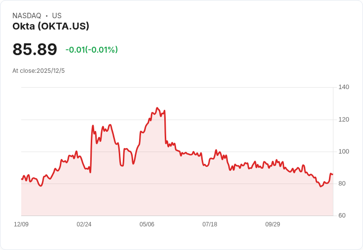 Okta (OKTA) 第三季業績強勁，估值檢視與AI安全產品增長潛力引發投資者關注！