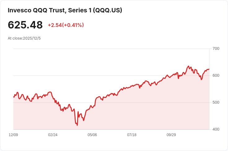 投資者必看！QQQ與VOO兩大熱門ETF全面比較，誰才是最佳選擇？