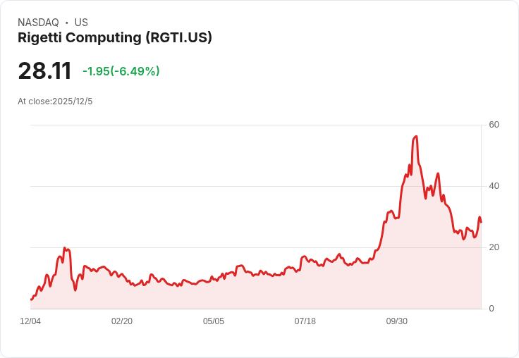 量子革命新浪潮！Rigetti Computing股價飆漲2750％惹熱議，科技前瞻與價值泡沫警景拉警報