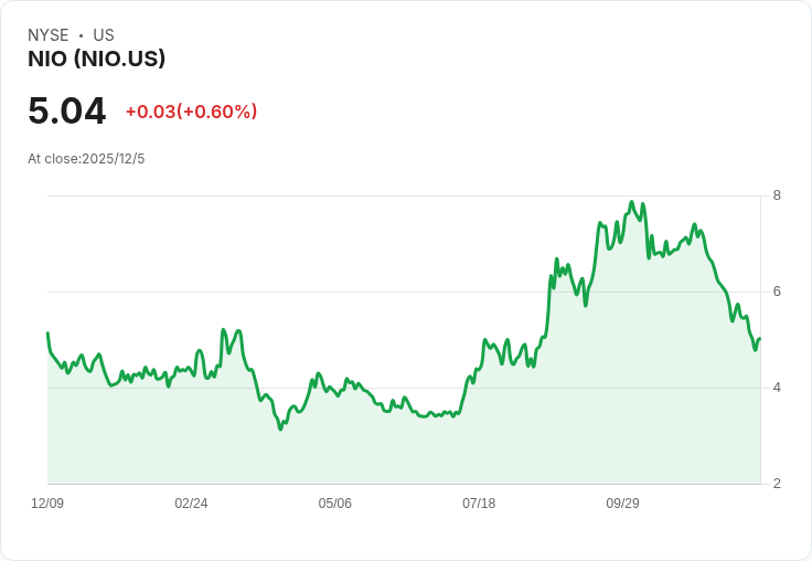 Nio股價上月暴跌近25％，現在還值得買入嗎？