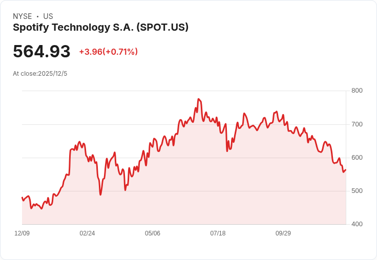 Spotify (SPOT) 2025 Wrapped活動擴充套件互動功能，估值檢視引發市場關注！