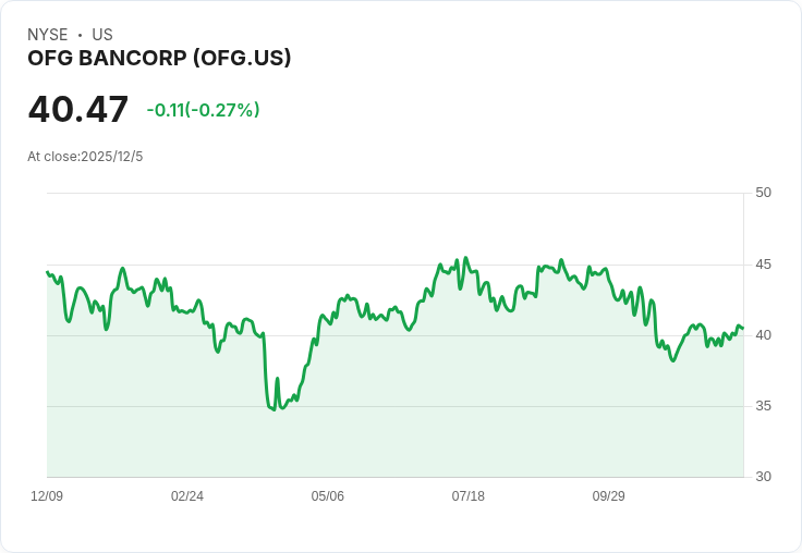 OFG Bancorp 股價動能減弱，投資者該如何評估其價值？