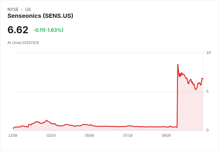 分析師調整後，Senseonics未來前景再度引發關注！