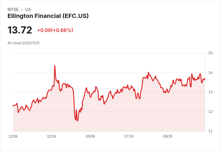 艾靈頓金融(Ellington Financial)股價飆漲後，還能繼續買進嗎？