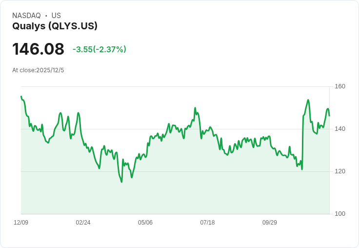 Qualys Q3 業績驚艷，前景看好，投資者該如何抉擇？