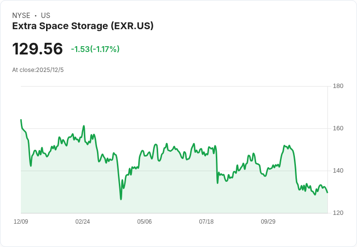 自存倉庫股價走弱,Extra Space Storage是否成為潛在價值投資機會?