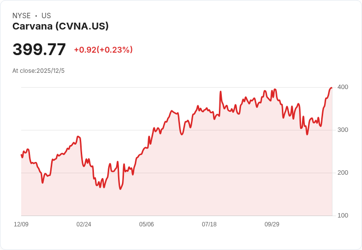 二手車零售巨頭Carvana驚喜入選S&P 500，股市反彈成焦點！