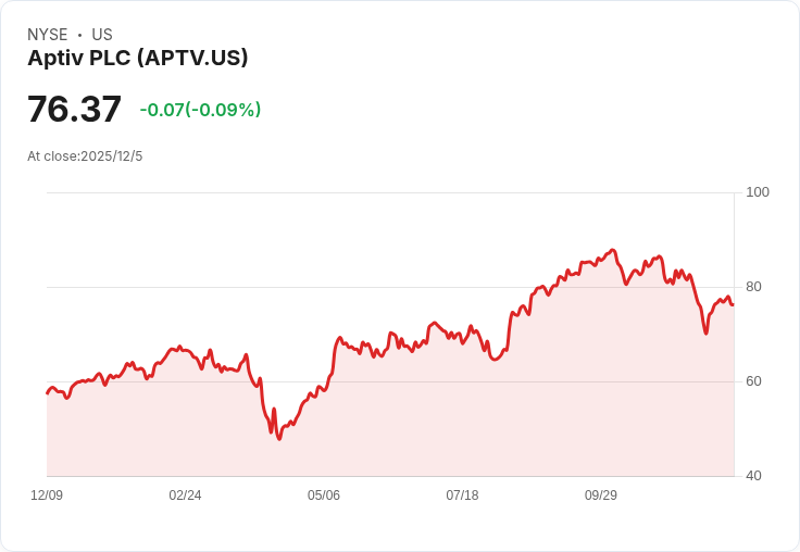 Aptiv (APTV) 股價回撥後的評估：當前估值是否仍具吸引力？