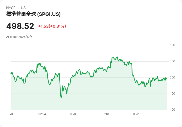 S&P Global攜手AWS推出AI驅動市場洞察，助力金融決策升級！