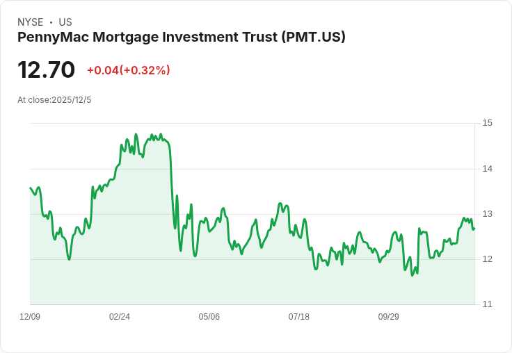 PennyMac Mortgage Investment Trust (PMT) 強勁財報驚喜，22.7％ 收入成長引發市場關注！