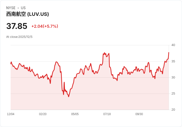 美國交通部寬減Southwest Airlines巨額罰金,旅客保障新局象徵?