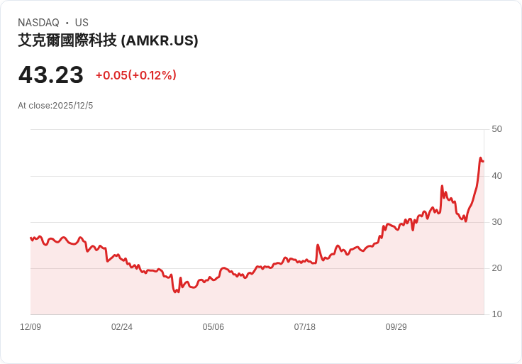 2025年AI包裝驅動的Amkor科技，是否已經錯過最佳投資時機？