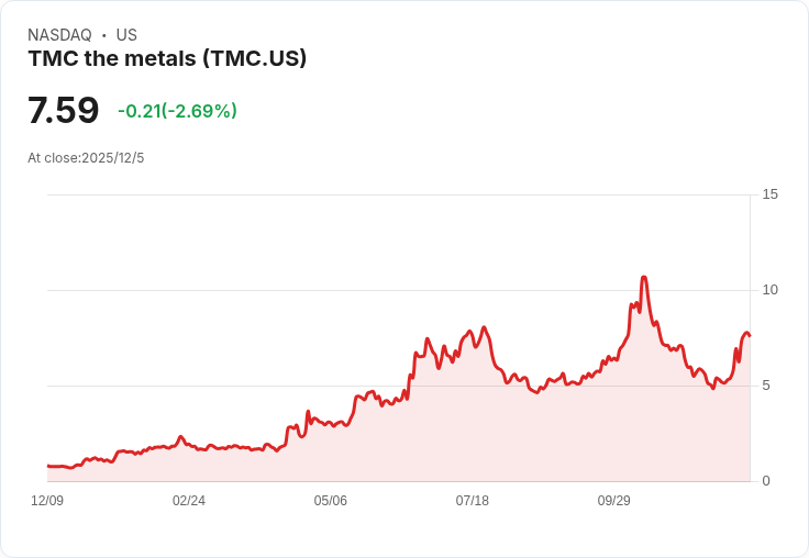 TMC The Metals Company：深海採礦的夢想能否讓你成為百萬富翁？