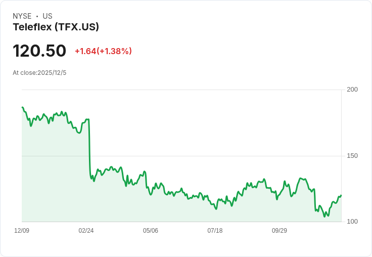 Teleflex (TFX) 收購BIOTRONIK後股價回升，評估其未來價值潛力！