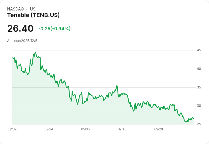 Tenable Holdings股價狂跌37.8％！是否成為潛在投資機會？