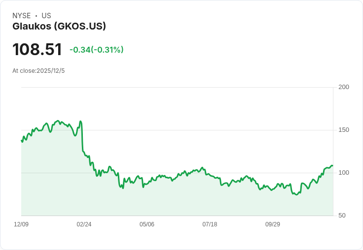 Glaukos股東過去三年獲得34％年增率，投資者該如何看待？
