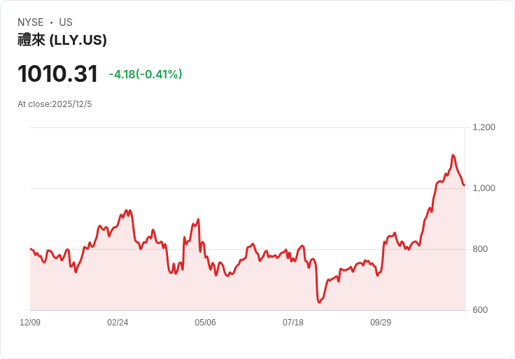 艾利藍（Eli Lilly）大幅降價Zepbound，股價應聲下跌：是否該趁機買進？