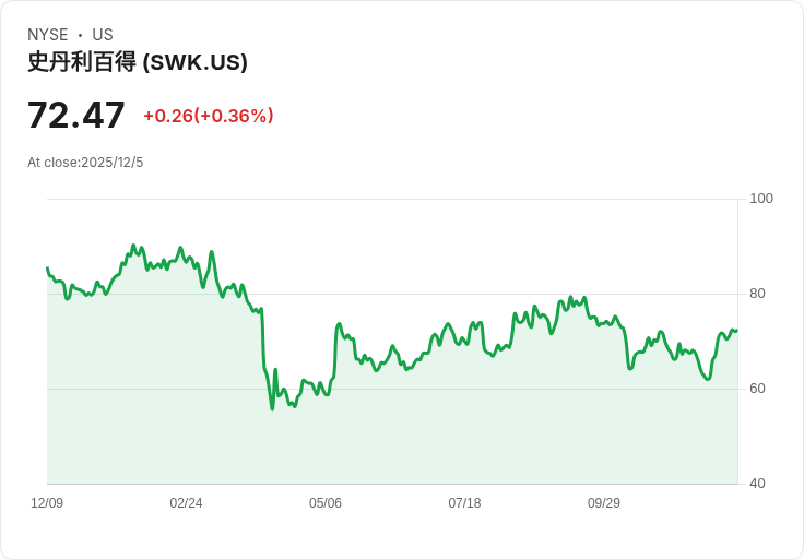 斯坦利百得(SWK)股價15％折扣，長期投資者是否該把握這次真實的價值機會？