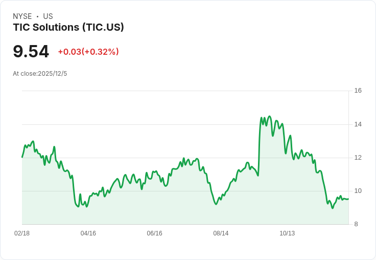 TIC Solutions股價下跌20%!投資者重新評估未來成長潛力