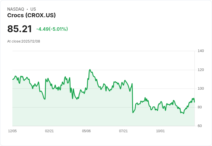 【23:13 即時新聞】Crocs(CROX)急跌逾5％｜Heydude品牌業績不振引市場擔憂