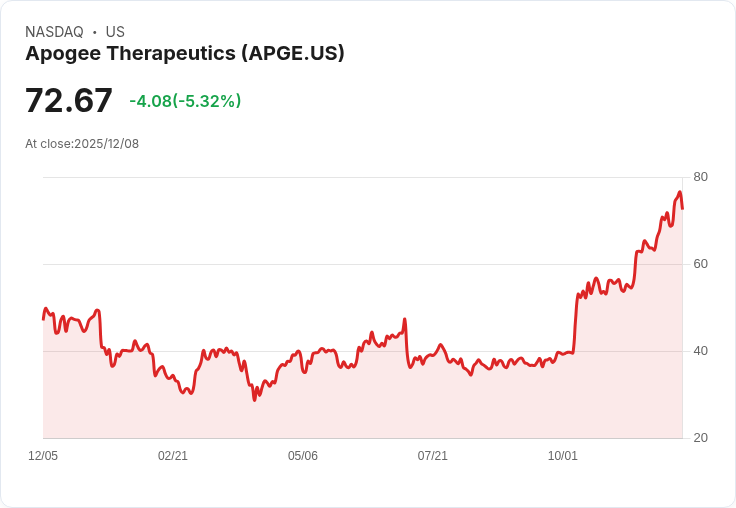 【22:37 即時新聞】Apogee Therapeutics(APGE)重挫逾5%/技術面指標轉弱引發賣壓
