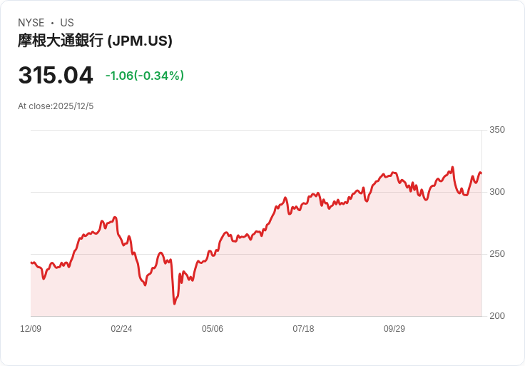 J.P. Morgan 執行長:美國消費者狀況良好,雖然就業市場放緩